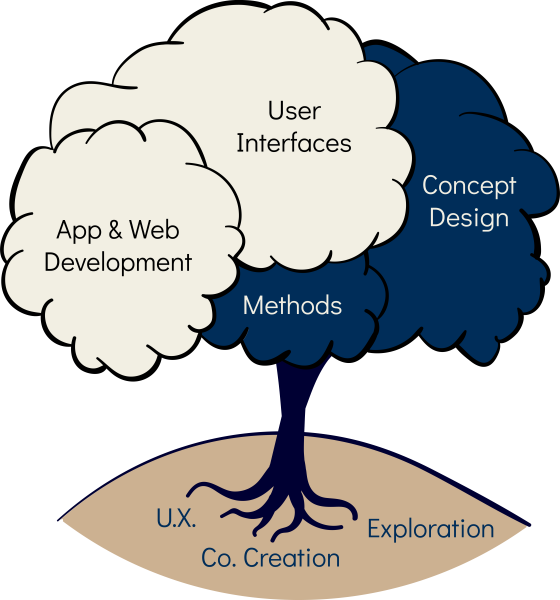 mescobardigital Logo, in which the main topics App & Web Development, User Interface, Concept Design, Methodes, UX, Co-Creation, Expolration are included.